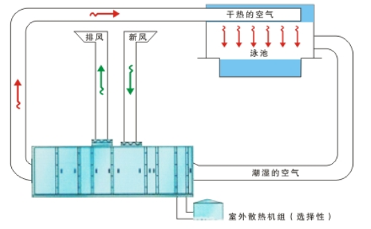 恒溫恒濕熱泵機(jī)組工作原理圖